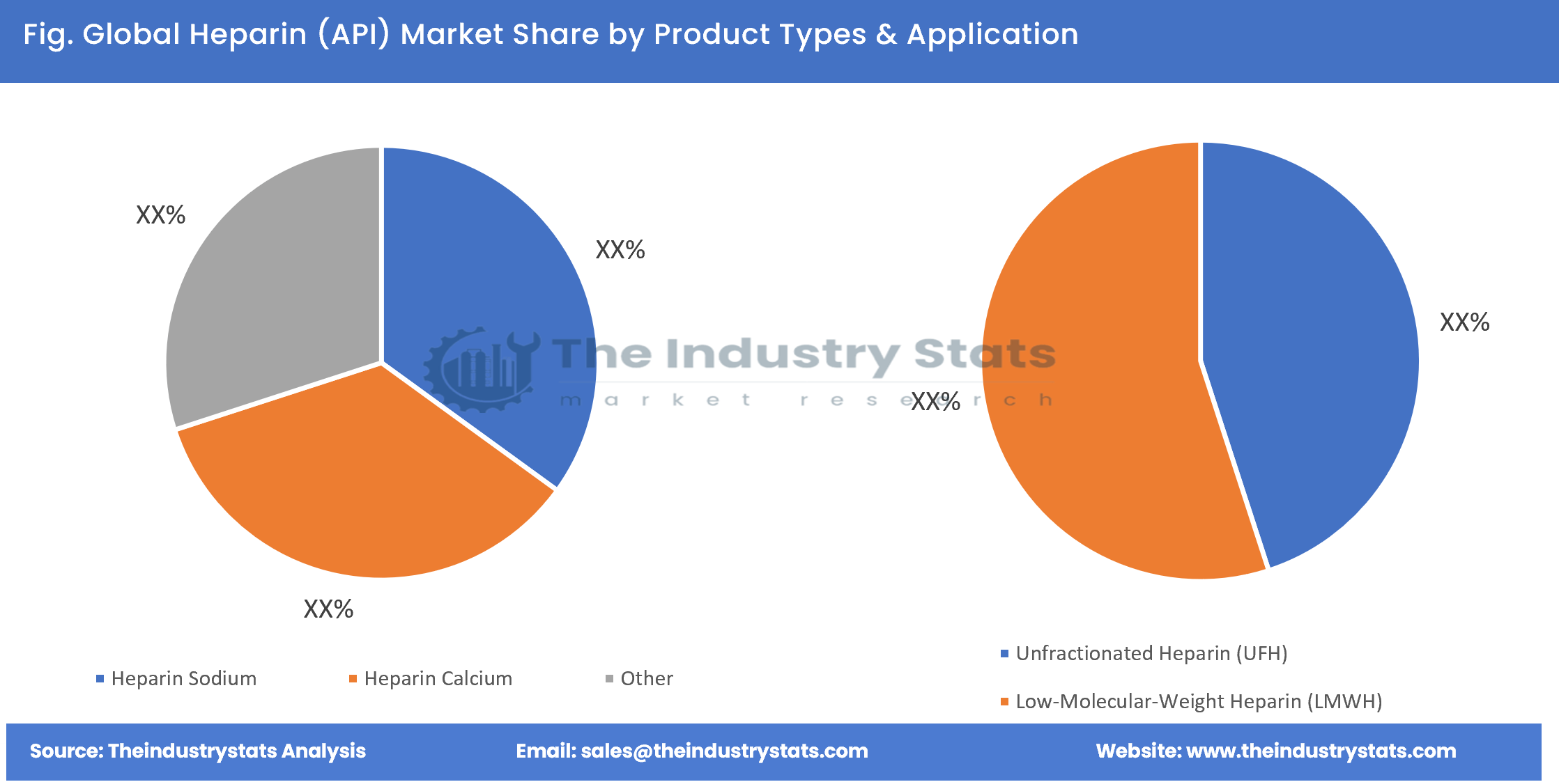 Heparin (API) Share by Product Types & Application